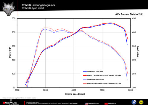 Remus-sportuitlaat-Alfa-Romeo-Stelvio-Einddemper-links/rechts-enkele-uitgang 026117 1500 