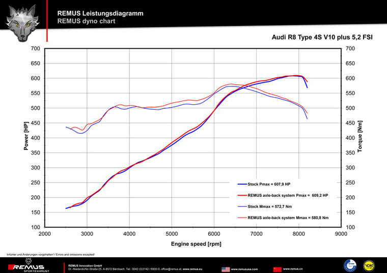 audi r8 performance grafiek remus