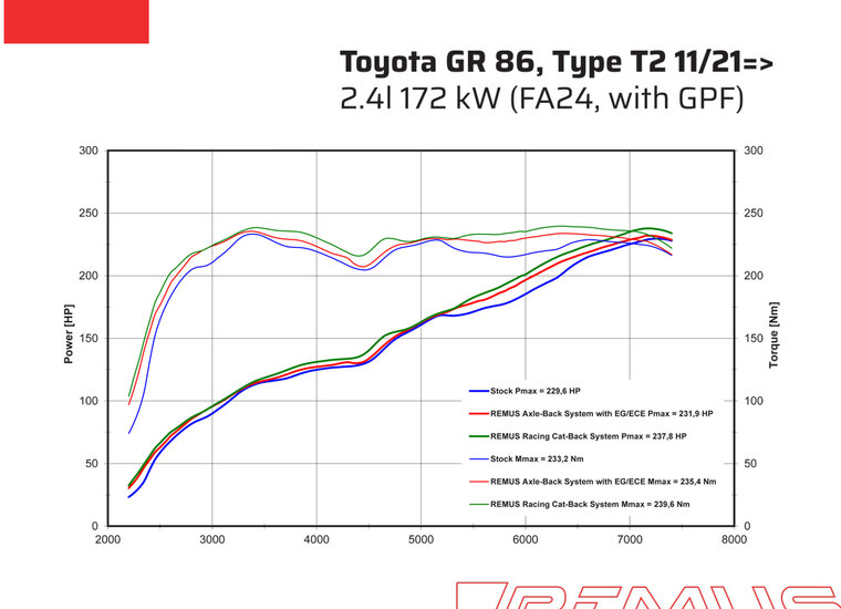 Remus Racing GPF-Back systeem Toyota GR86 [T2] 2.4