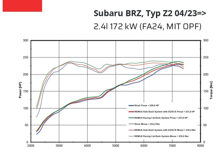 Remus Racing GPF-Back systeem Subaru BRZ [Z2]