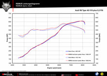 audi r8 performance grafiek remus