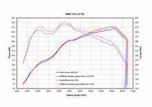 Vermogenswinst tabel voor Remus sportuitlaat op BMW 335i F31 Touring 3.0 225 kW